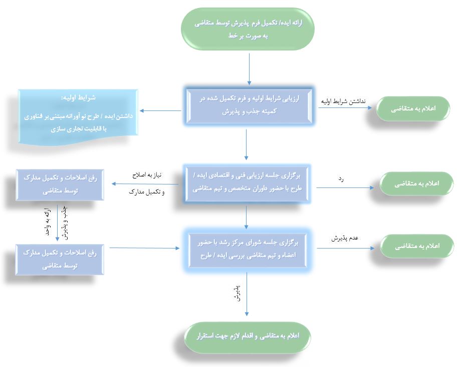 نحوه پذیرش